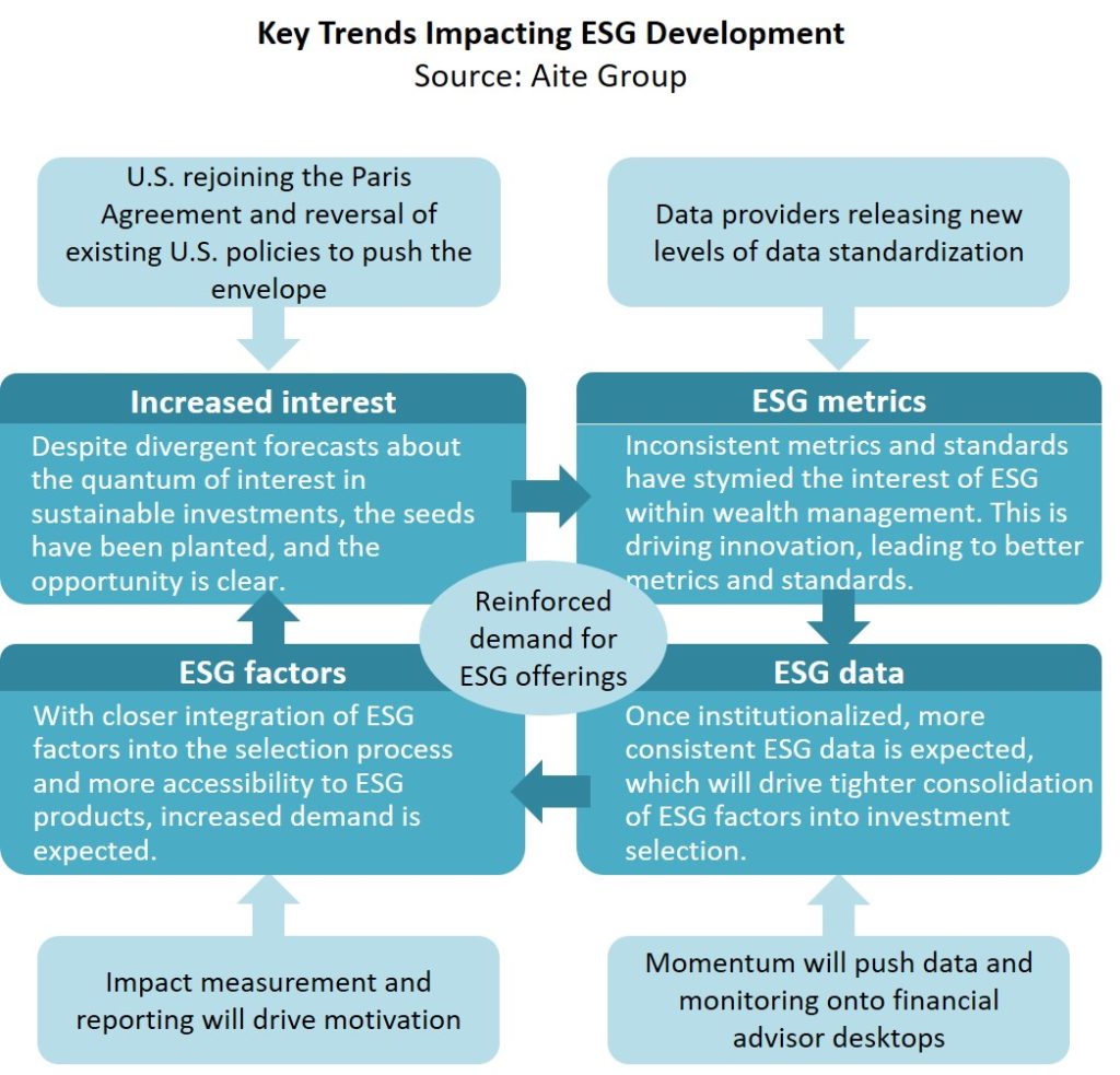 Dawn of a New Era: ESG Integration Into Wealth Management