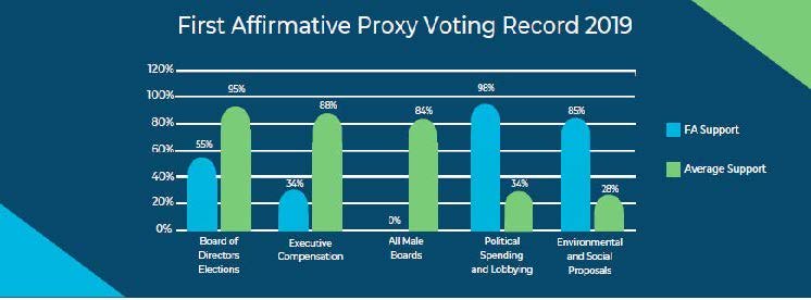 Procy Voting Record 2019