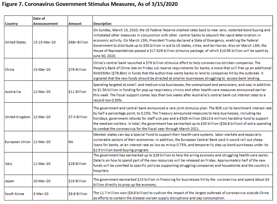 Coronavirus Stats fig 7