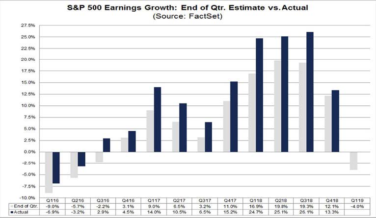 Market Commentary March 2019