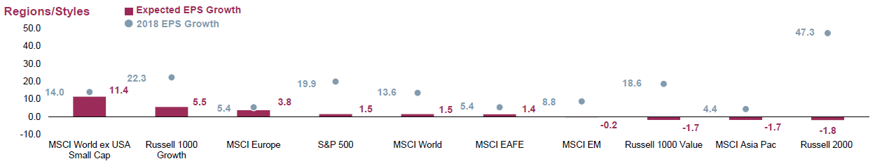 Market Commentary October 2019