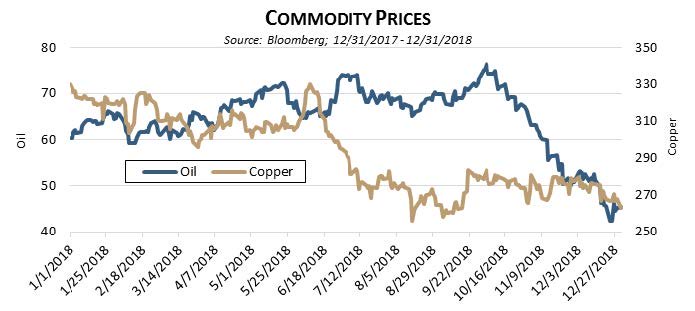 Commodity Prices