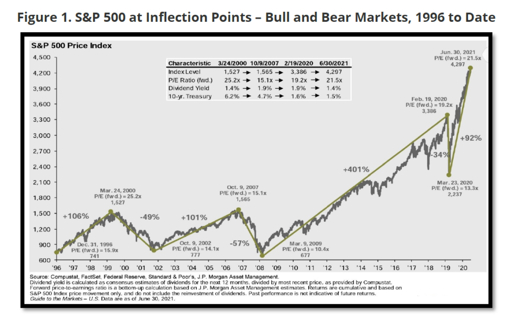 Market Commentary -July 2021