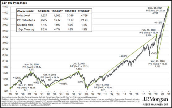 S&P 500 Price Index