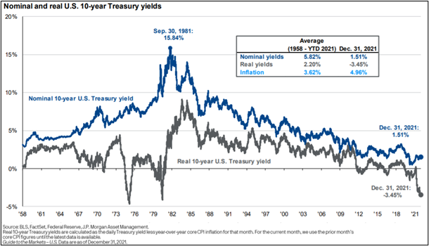 10 Year Treasury Yields