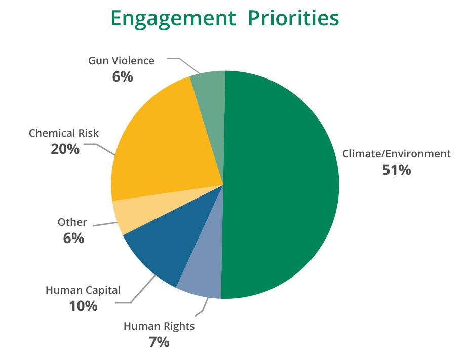 Engagement Priorities Engagement Priorities