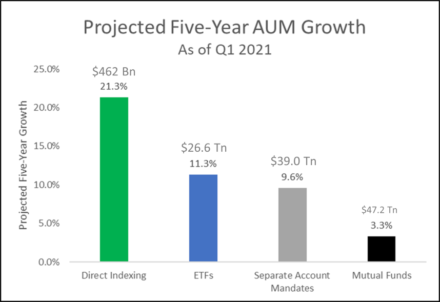 This growth is driven by the combination of technology advances and the rapid move toward personalization.