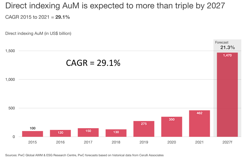 Assets are set to triple to $1,470 billion by 2027.